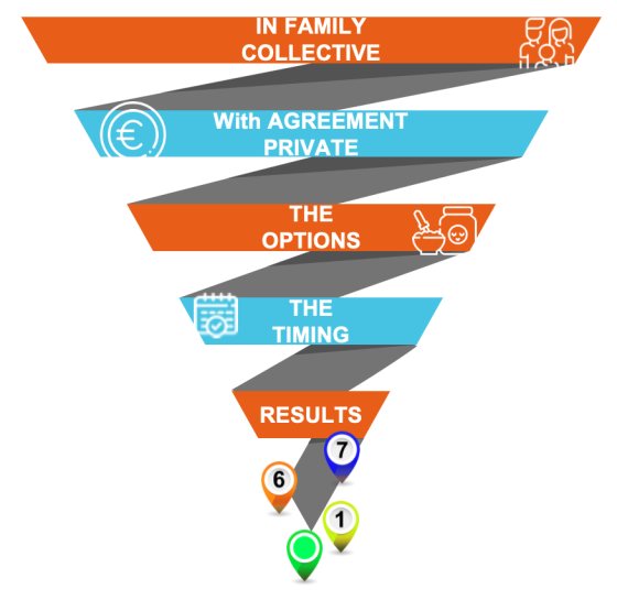 The method of sorting out how to discover a place to stay is explained to parents in an inverted pyramid.